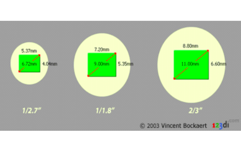 CCD靶面英寸是什么意思呢？
